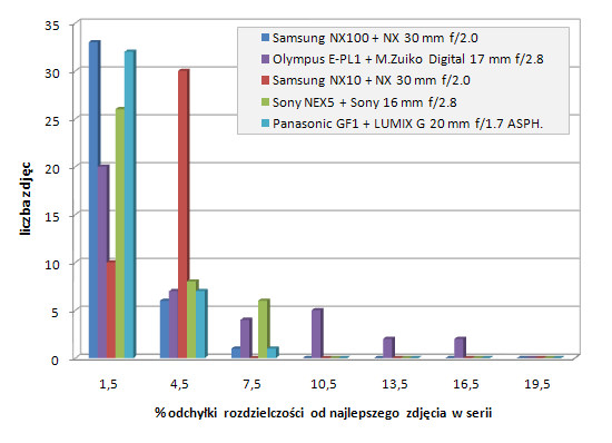 Samsung NX100 - Uytkowanie i ergonomia