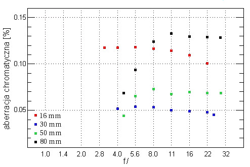 Sony Carl Zeiss Vario-Sonnar T* DT 16-80 mm f/3.5-4.5 - Aberracja chromatyczna