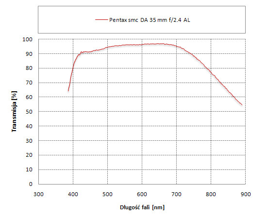 Pentax smc DA 35 mm f/2.4 AL - Odblaski i transmisja