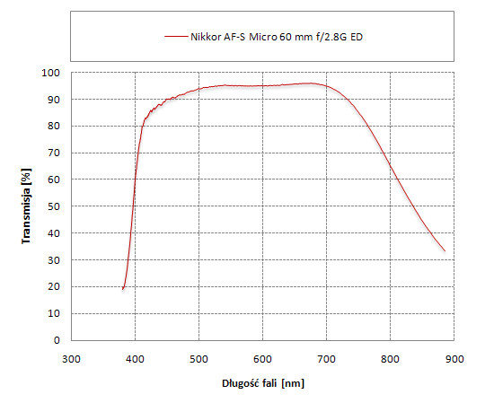 Nikon Nikkor AF-S Micro 60 mm f/2.8G ED - Odblaski i transmisja