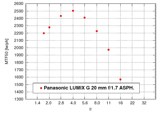 Panasonic Lumix DMC-GH2 - Rozdzielczo