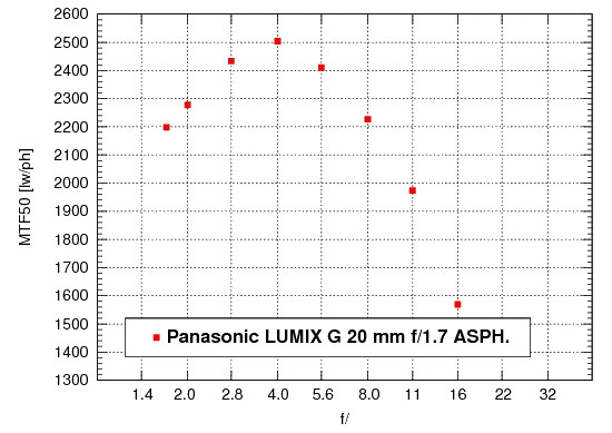 Panasonic Lumix DMC-GH2 - Rozdzielczość Panasonic Lumix DMC-GH2 - Rozdzielczość
