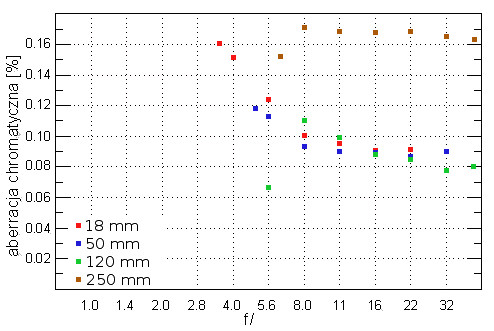 Sigma 18-250 mm f/3.5-6.3 DC OS HSM - Aberracja chromatyczna