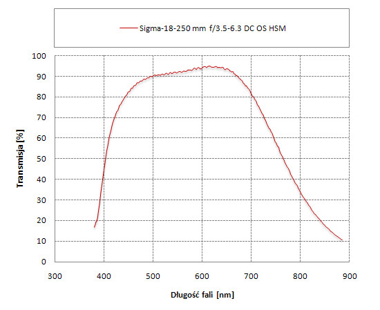 Sigma 18-250 mm f/3.5-6.3 DC OS HSM - Odblaski i transmisja
