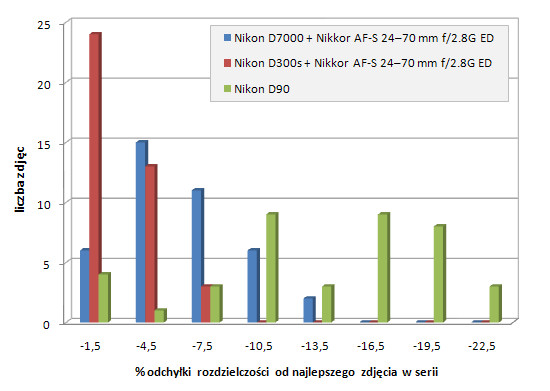 Nikon D7000 - Uytkowanie i ergonomia