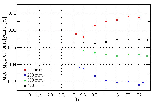 Canon EF 100-400 mm f/4.5-5.6 L IS USM - Aberracja chromatyczna