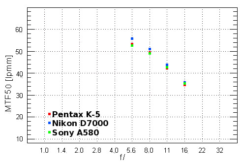 Pentax K-5 - Rozdzielczość Pentax K-5 - Rozdzielczość
