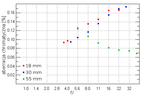 Canon EF-S 18-55 mm f/3.5-5.6 IS II - Aberracja chromatyczna