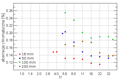 Canon EF-S 18-200 mm f/3.5-5.6 IS - Aberracja chromatyczna