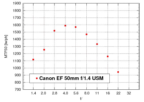Canon EOS 1100D - Rozdzielczość Canon EOS 1100D - Rozdzielczość