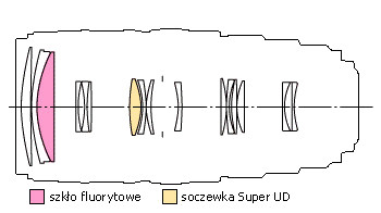 Canon EF 100-400 mm f/4.5-5.6 L IS USM - Budowa, jako wykonania i stabilizacja