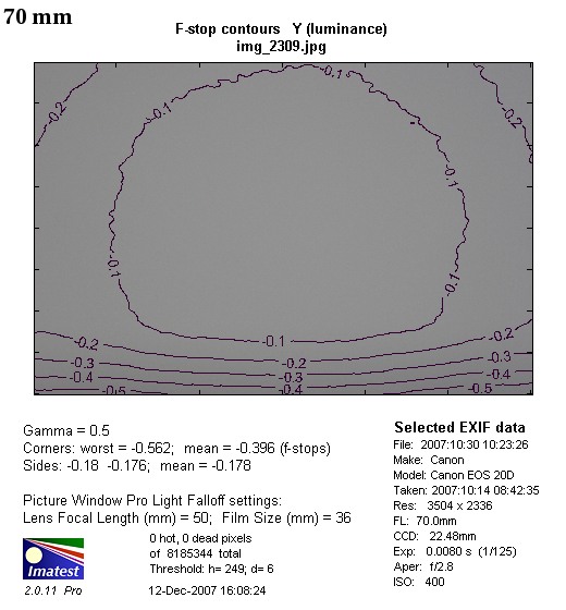 Canon EF 70-200 mm f/2.8L IS USM - Winietowanie