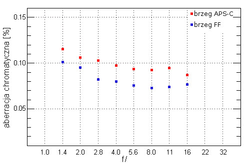 Carl Zeiss Distagon T* 35 mm f/1.4 ZE/ZF.2 - Aberracja chromatyczna