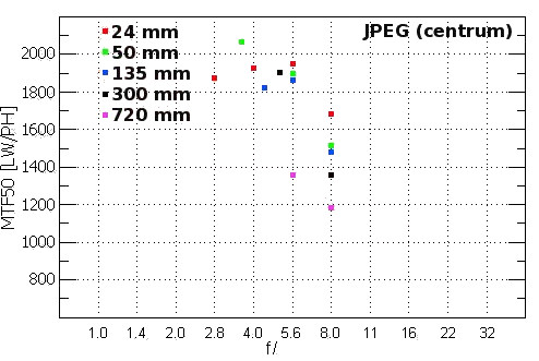 Fujifilm FinePix HS20 EXR - Optyka Fujifilm FinePix HS20 EXR - Optyka