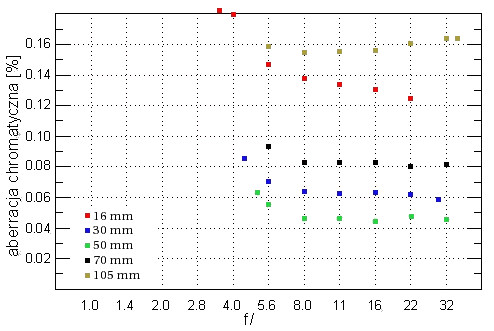 Sony DT 16-105 mm f/3.5-5.6 - Aberracja chromatyczna