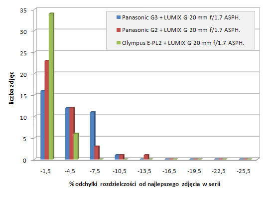 Panasonic Lumix DMC-G3 - Uytkowanie i ergonomia