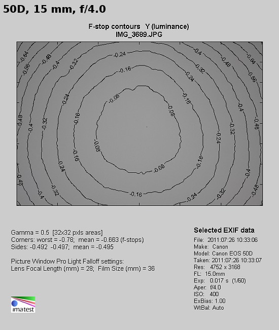 Canon EF 8-15 mm f/4 L Fisheye USM - Winietowanie