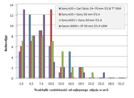 Sony Alpha SLT-A35 - Uytkowanie i ergonomia