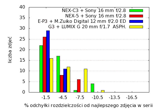 Sony NEX-C3 - Uytkowanie i ergonomia
