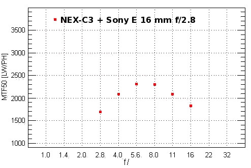 Sony NEX-C3 - Rozdzielczo