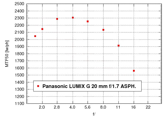 Panasonic Lumix DMC-GF3 - Rozdzielczość Panasonic Lumix DMC-GF3 - Rozdzielczość
