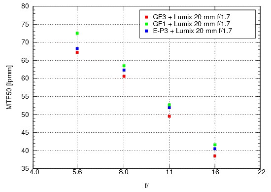 Panasonic Lumix DMC-GF3 - Rozdzielczość Panasonic Lumix DMC-GF3 - Rozdzielczość