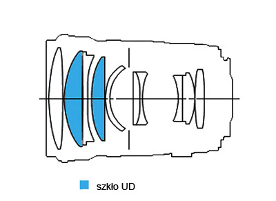 Canon EF 135 mm f/2L USM - Budowa i jako wykonania