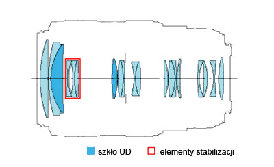 Canon EF 70-300 mm f/4-5.6 L IS USM - Budowa, jako wykonania i stabilizacja