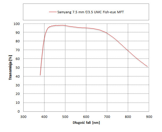 Samyang 7.5 mm f/3.5 UMC Fish-eye MFT - Odblaski i transmisja