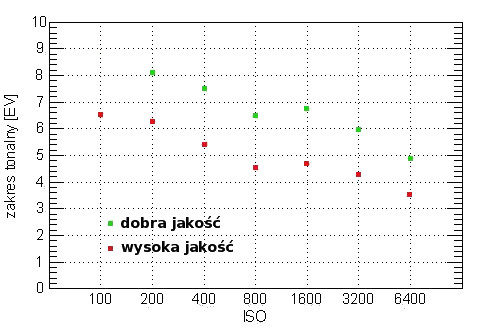 Sony Alpha DSLR-A700 - Zakres tonalny Sony Alpha DSLR-A700 - Zakres tonalny