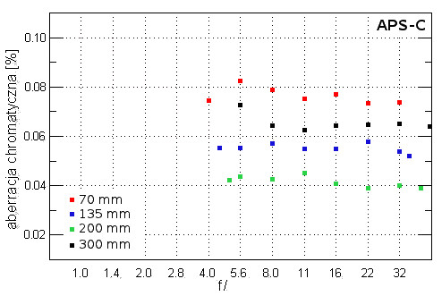 Canon EF 70-300 mm f/4-5.6 L IS USM - Aberracja chromatyczna