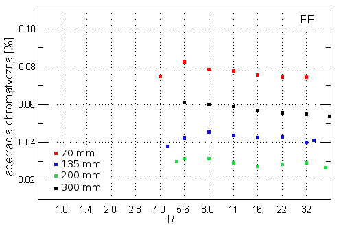 Canon EF 70-300 mm f/4-5.6 L IS USM - Aberracja chromatyczna