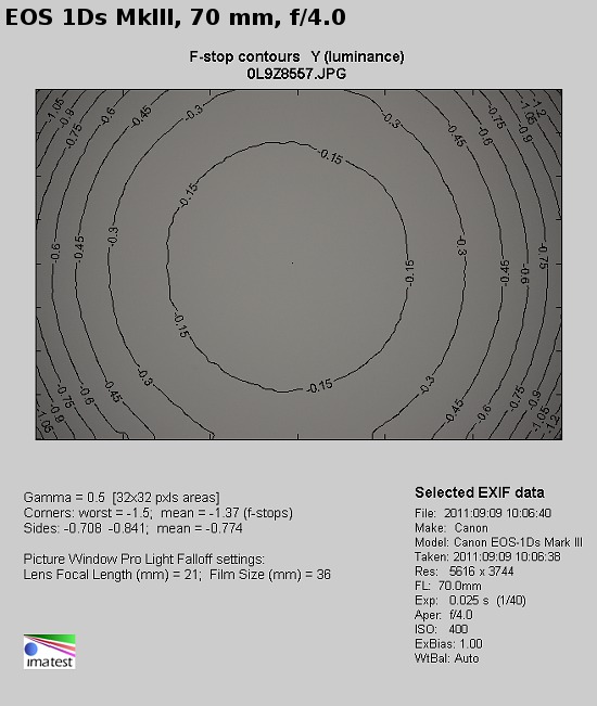 Canon EF 70-300 mm f/4-5.6 L IS USM - Winietowanie