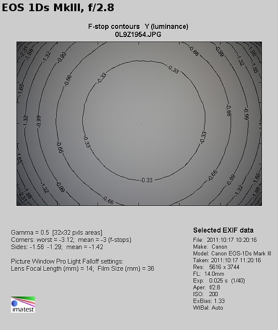 Canon EF 14 mm f/2.8L USM II - Winietowanie