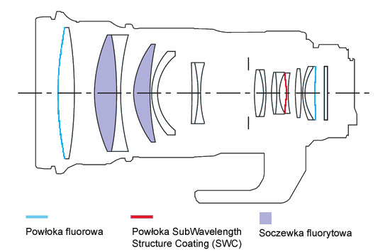 Canon EF 300 mm f/2.8 L IS II USM - Budowa, jakość wykonania i stabilizacja Canon EF 300 mm f/2.8 L IS II USM - Budowa, jakość wykonania i stabilizacja