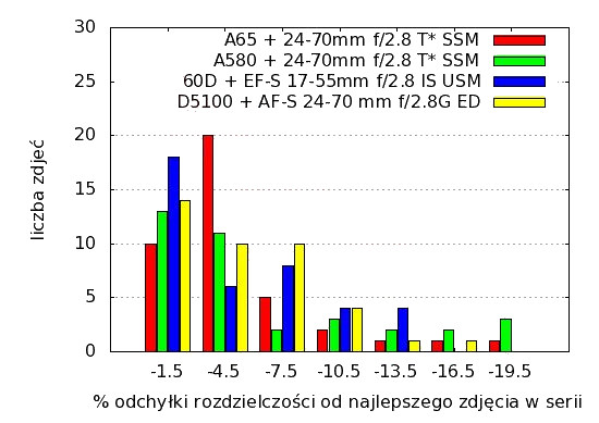 Sony Alpha SLT-A65 - Uytkowanie i ergonomia