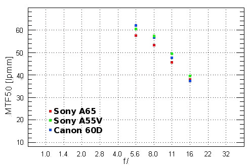 Sony Alpha SLT-A65 - Rozdzielczość Sony Alpha SLT-A65 - Rozdzielczość