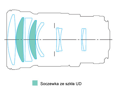 Canon EF 200 mm f/2.8L II USM - Budowa i jako wykonania