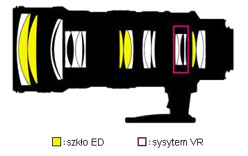 Nikon Nikkor AF-S 70-200 mm f/2.8G IF-ED VR - Budowa, jako wykonania i stabilizacja