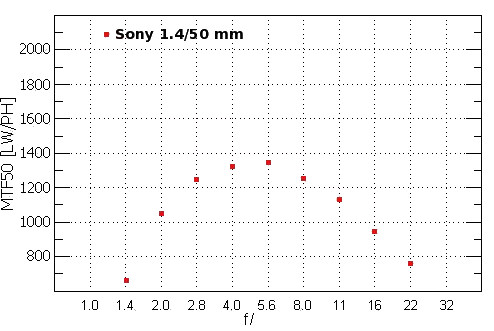 Sony Alpha DSLR-A700 - Rozdzielczość Sony Alpha DSLR-A700 - Rozdzielczość