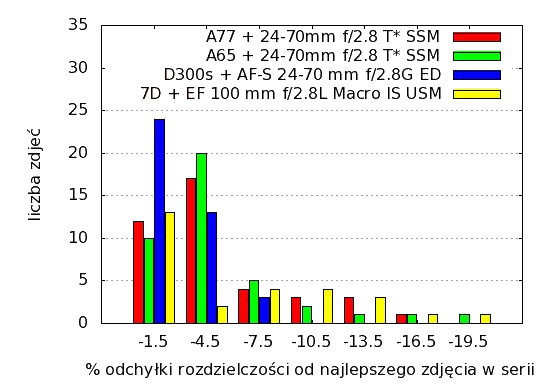 Sony Alpha SLT-A77 - Uytkowanie i ergonomia