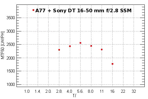 Sony Alpha SLT-A77 - Rozdzielczość Sony Alpha SLT-A77 - Rozdzielczość