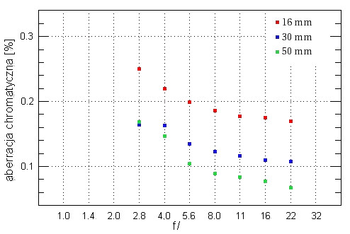 Tokina AT-X 165 PRO DX AF 16-50 mm f/2.8  - Aberracja chromatyczna
