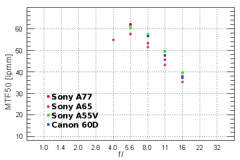 Sony Alpha SLT-A77 - Rozdzielczo