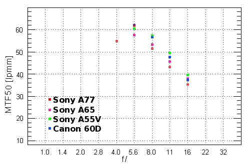 Sony Alpha SLT-A77 - Rozdzielczość Sony Alpha SLT-A77 - Rozdzielczość