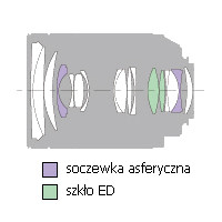 Sony Carl Zeiss Vario Sonnar 24-70 mm f/2.8 T* SSM - Budowa i jakość wykonania Sony Carl Zeiss Vario Sonnar 24-70 mm f/2.8 T* SSM - Budowa i jakość wykonania