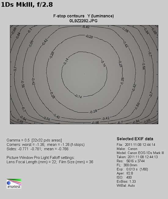 Canon EF 300 mm f/2.8 L IS II USM - Winietowanie