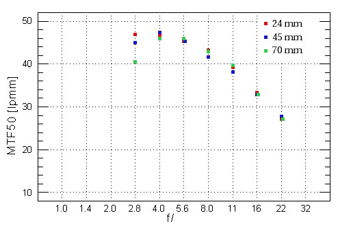 Parametry oraz typy obiektyww - Fotoszkoa Sony: Lekcja 8