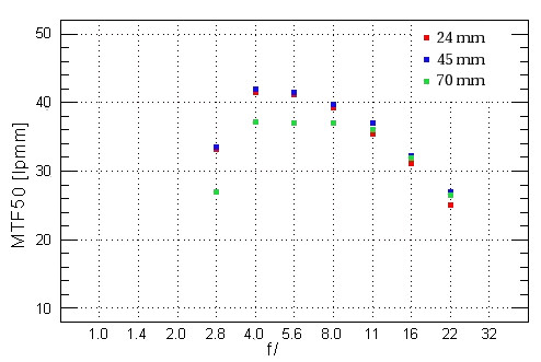 Parametry oraz typy obiektyww - Fotoszkoa Sony: Lekcja 8