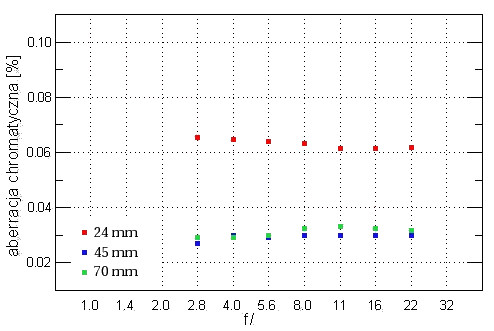 Sony Carl Zeiss Vario Sonnar 24-70 mm f/2.8 T* SSM - Aberracja chromatyczna
